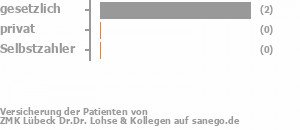 60% gesetzlich versichert,40% privat versichert,0% Selbstzahler Bild