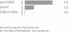 83% gesetzlich versichert,17% privat versichert,0% Selbstzahler Bild