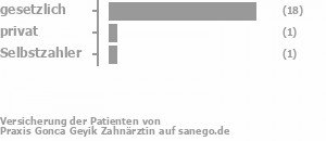 84% gesetzlich versichert,8% privat versichert,4% Selbstzahler Bild