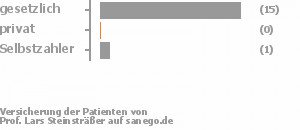 94% gesetzlich versichert,0% privat versichert,6% Selbstzahler Bild