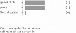 50% gesetzlich versichert,50% privat versichert,0% Selbstzahler 50% gesetzlich versichert,50% privat versichert,0% Selbstzahler Bild