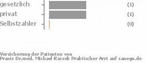 33% gesetzlich versichert,67% privat versichert,0% Selbstzahler Bild