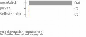 92% gesetzlich versichert,8% privat versichert,0% Selbstzahler 92% gesetzlich versichert,8% privat versichert,0% Selbstzahler Bild