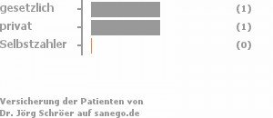 50% gesetzlich versichert,50% privat versichert,0% Selbstzahler Bild