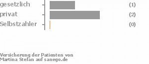 33% gesetzlich versichert,67% privat versichert,0% Selbstzahler Bild