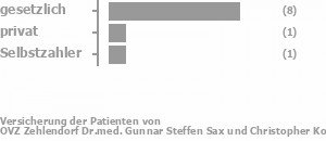 80% gesetzlich versichert,10% privat versichert,10% Selbstzahler Bild