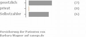 47% gesetzlich versichert,0% privat versichert,40% Selbstzahler Bild