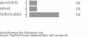 17% gesetzlich versichert,17% privat versichert,67% Selbstzahler Bild