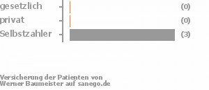 0% gesetzlich versichert,0% privat versichert,75% Selbstzahler Bild