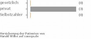 0% gesetzlich versichert,100% privat versichert,0% Selbstzahler 0% gesetzlich versichert,100% privat versichert,0% Selbstzahler Bild