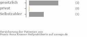 75% gesetzlich versichert,0% privat versichert,25% Selbstzahler Bild
