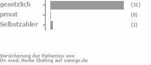 94% gesetzlich versichert,0% privat versichert,3% Selbstzahler Bild