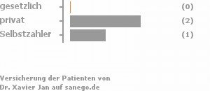 0% gesetzlich versichert,67% privat versichert,33% Selbstzahler 0% gesetzlich versichert,67% privat versichert,33% Selbstzahler Bild