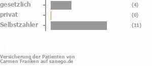 21% gesetzlich versichert,0% privat versichert,64% Selbstzahler 21% gesetzlich versichert,0% privat versichert,64% Selbstzahler Bild