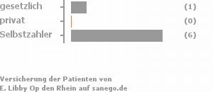 14% gesetzlich versichert,0% privat versichert,86% Selbstzahler Bild