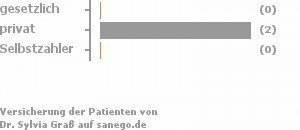 33% gesetzlich versichert,67% privat versichert,0% Selbstzahler Bild