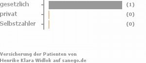 75% gesetzlich versichert,0% privat versichert,0% Selbstzahler Bild