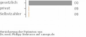 83% gesetzlich versichert,17% privat versichert,0% Selbstzahler Bild