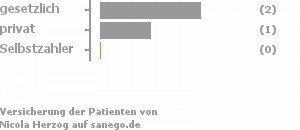 67% gesetzlich versichert,33% privat versichert,0% Selbstzahler Bild