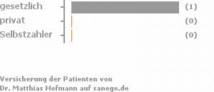 100% gesetzlich versichert,0% privat versichert,0% Selbstzahler 100% gesetzlich versichert,0% privat versichert,0% Selbstzahler Bild