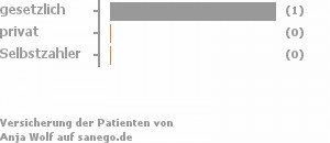 100% gesetzlich versichert,0% privat versichert,0% Selbstzahler Bild