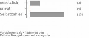 23% gesetzlich versichert,0% privat versichert,77% Selbstzahler Bild