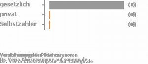 67% gesetzlich versichert,0% privat versichert,0% Selbstzahler Bild