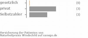 0% gesetzlich versichert,67% privat versichert,33% Selbstzahler Bild