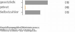 44% gesetzlich versichert,0% privat versichert,33% Selbstzahler Bild