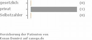 0% gesetzlich versichert,100% privat versichert,0% Selbstzahler 0% gesetzlich versichert,100% privat versichert,0% Selbstzahler Bild