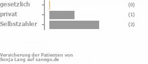 0% gesetzlich versichert,33% privat versichert,67% Selbstzahler 0% gesetzlich versichert,33% privat versichert,67% Selbstzahler Bild