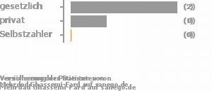 67% gesetzlich versichert,33% privat versichert,0% Selbstzahler Bild