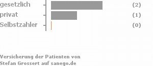 67% gesetzlich versichert,33% privat versichert,0% Selbstzahler Bild