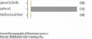 33% gesetzlich versichert,67% privat versichert,0% Selbstzahler Bild