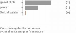 75% gesetzlich versichert,25% privat versichert,0% Selbstzahler Bild