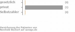 50% gesetzlich versichert,50% privat versichert,0% Selbstzahler Bild