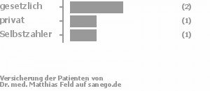 67% gesetzlich versichert,17% privat versichert,17% Selbstzahler Bild