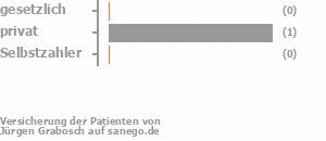 0% gesetzlich versichert,100% privat versichert,0% Selbstzahler 0% gesetzlich versichert,100% privat versichert,0% Selbstzahler Bild