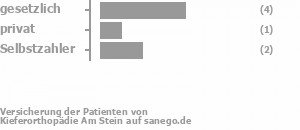 63% gesetzlich versichert,13% privat versichert,25% Selbstzahler Bild