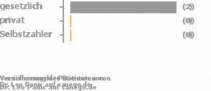 67% gesetzlich versichert,33% privat versichert,0% Selbstzahler Bild