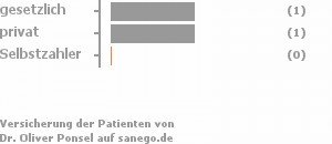 67% gesetzlich versichert,33% privat versichert,0% Selbstzahler Bild