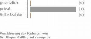 67% gesetzlich versichert,33% privat versichert,0% Selbstzahler Bild