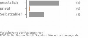 67% gesetzlich versichert,0% privat versichert,33% Selbstzahler Bild