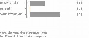 25% gesetzlich versichert,0% privat versichert,50% Selbstzahler 25% gesetzlich versichert,0% privat versichert,50% Selbstzahler Bild