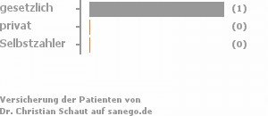100% gesetzlich versichert,0% privat versichert,0% Selbstzahler 100% gesetzlich versichert,0% privat versichert,0% Selbstzahler Bild