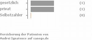 67% gesetzlich versichert,33% privat versichert,0% Selbstzahler Bild
