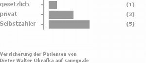 11% gesetzlich versichert,33% privat versichert,56% Selbstzahler Bild