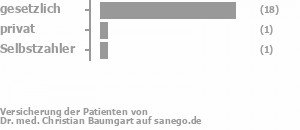 90% gesetzlich versichert,5% privat versichert,5% Selbstzahler Bild