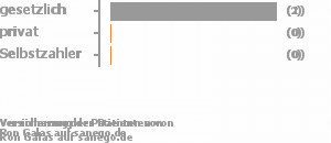 67% gesetzlich versichert,33% privat versichert,0% Selbstzahler 67% gesetzlich versichert,33% privat versichert,0% Selbstzahler Bild
