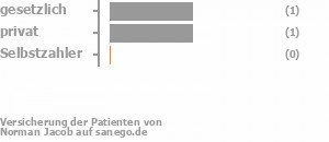 33% gesetzlich versichert,67% privat versichert,0% Selbstzahler Bild